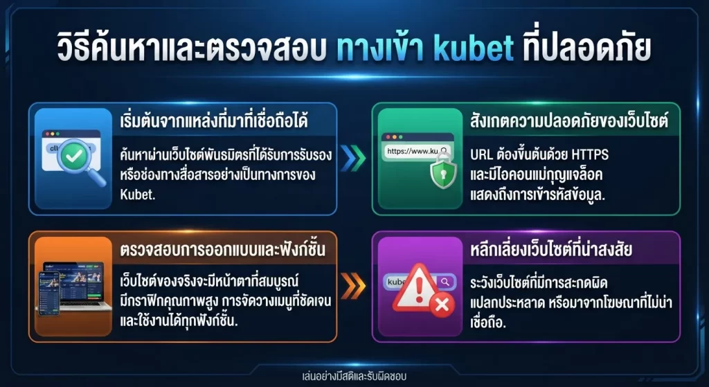 วิธีค้นหาและตรวจสอบ ทาง เข้า kubet ที่ปลอดภัย